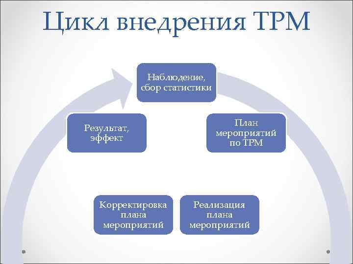 Цикл внедрения ТРМ Наблюдение, сбор статистики Результат, эффект Корректировка плана мероприятий План мероприятий по