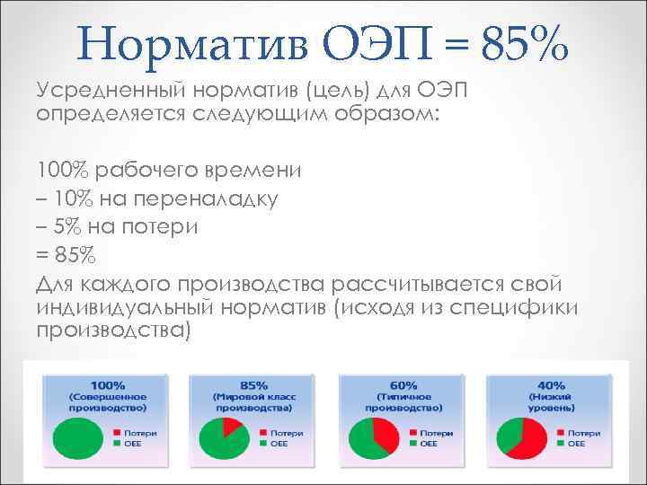 Норматив ОЭП = 85% Усредненный норматив (цель) для ОЭП определяется следующим образом: 100% рабочего