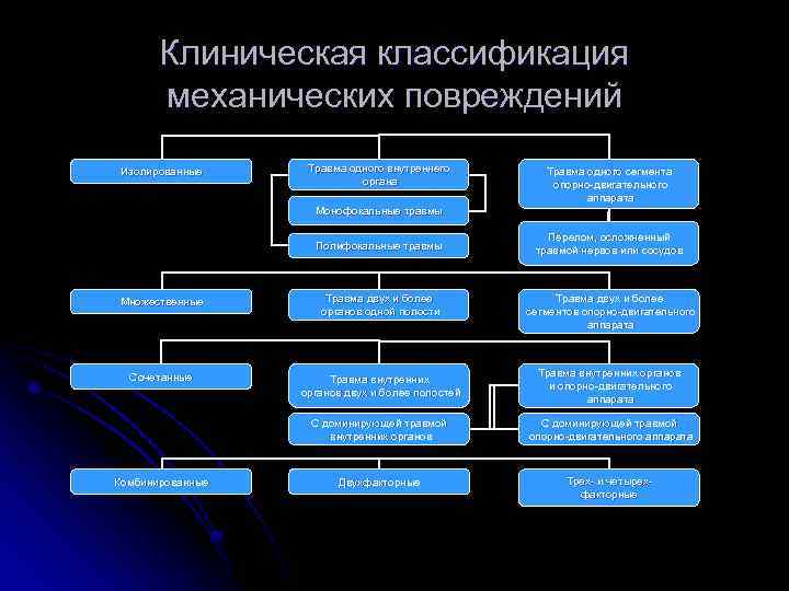 Клиническая классификация механических повреждений Изолированные Травма одного внутреннего органа Травма одного сегмента опорно-двигательного аппарата