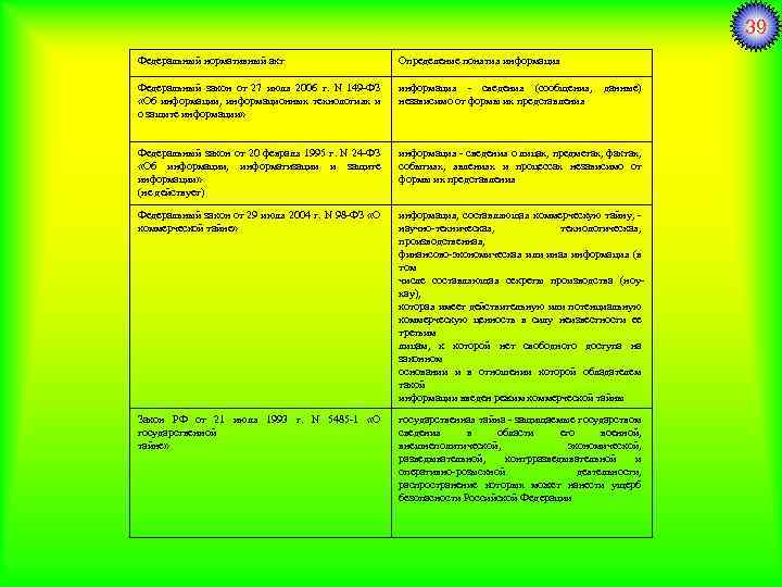39 Федеральный нормативный акт Определение понятия информация Федеральный закон от 27 июля 2006 г.