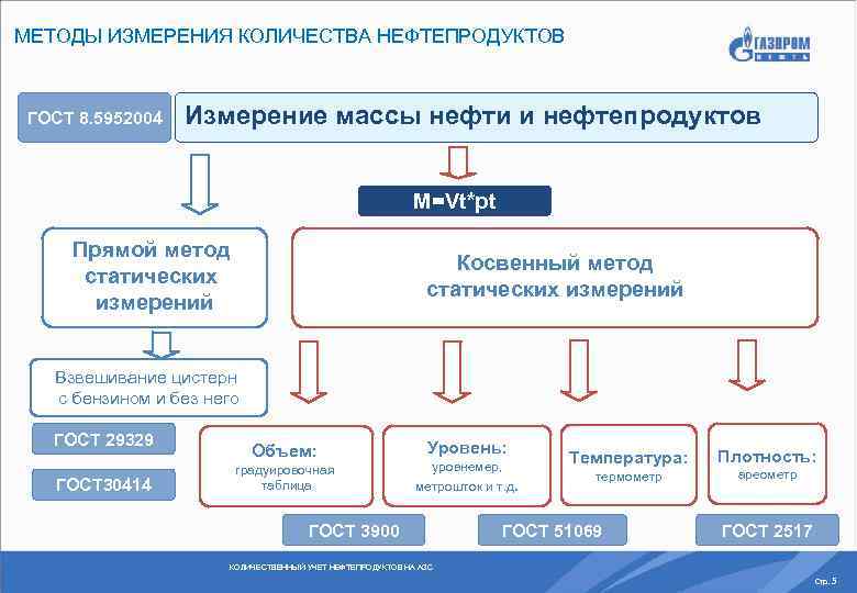 МЕТОДЫ ИЗМЕРЕНИЯ КОЛИЧЕСТВА НЕФТЕПРОДУКТОВ ГОСТ 8. 5952004 Измерение массы нефти и нефтепродуктов М=Vt*pt Прямой