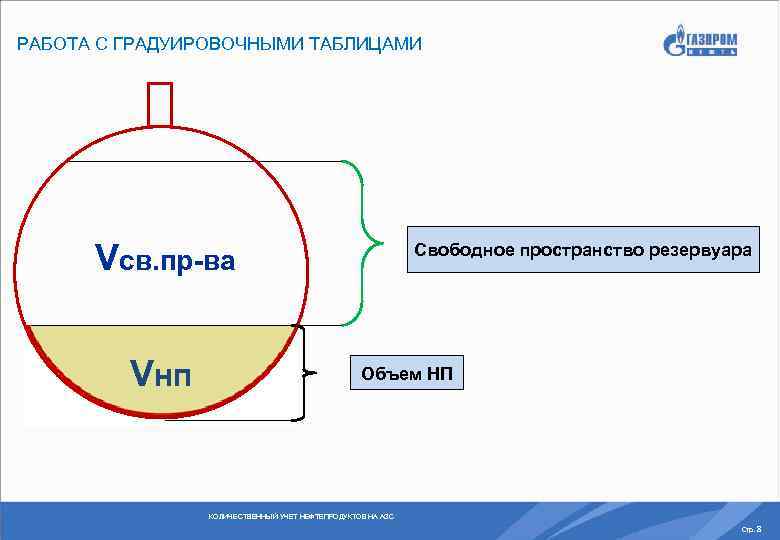 РАБОТА С ГРАДУИРОВОЧНЫМИ ТАБЛИЦАМИ Vсв. пр-ва Vнп Свободное пространство резервуара Объем НП КОЛИЧЕСТВЕННЫЙ УЧЕТ