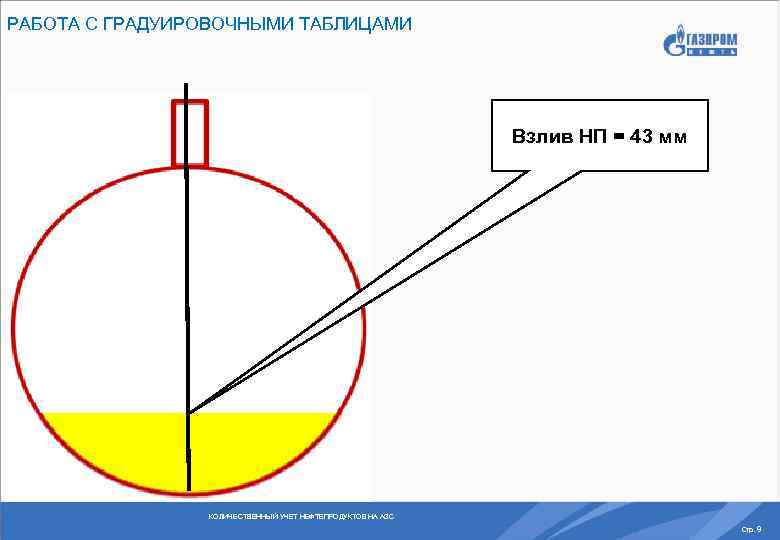 РАБОТА С ГРАДУИРОВОЧНЫМИ ТАБЛИЦАМИ Взлив НП = 43 мм КОЛИЧЕСТВЕННЫЙ УЧЕТ НЕФТЕПРОДУКТОВ НА АЗС