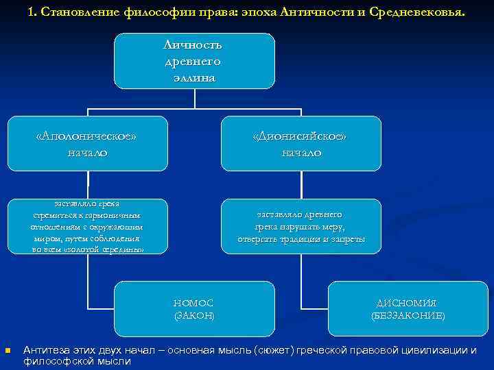1. Становление философии права: эпоха Античности и Средневековья. Личность древнего эллина «Аполоническое» начало «Дионисийское»