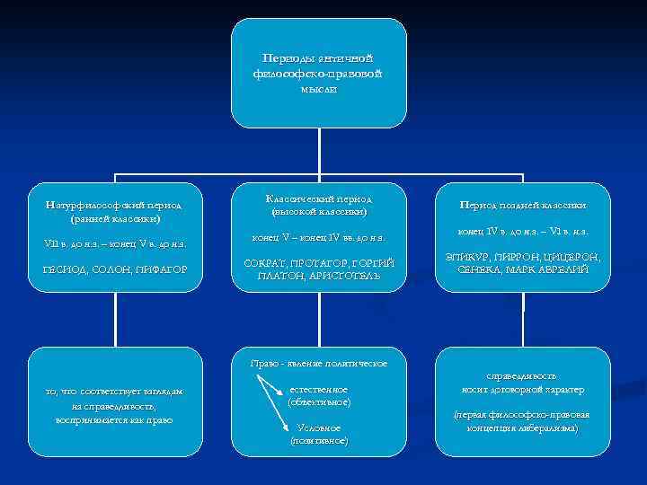 Периоды античной философско-правовой мысли Натурфилософский период (ранней классики) VII в. до н. э. –