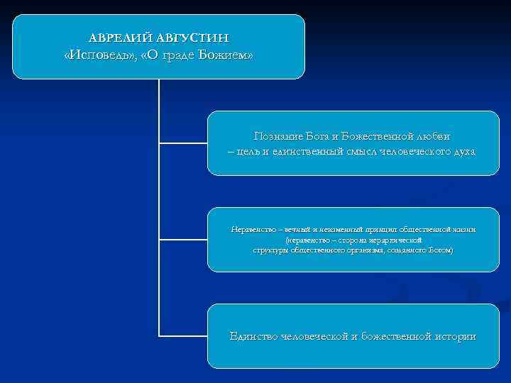 АВРЕЛИЙ АВГУСТИН «Исповедь» , «О граде Божием» Познание Бога и Божественной любви – цель