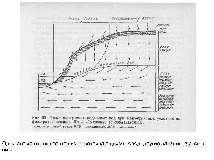 Одни элементы выносятся из выветривающихся пород, другие накапливаются в них 