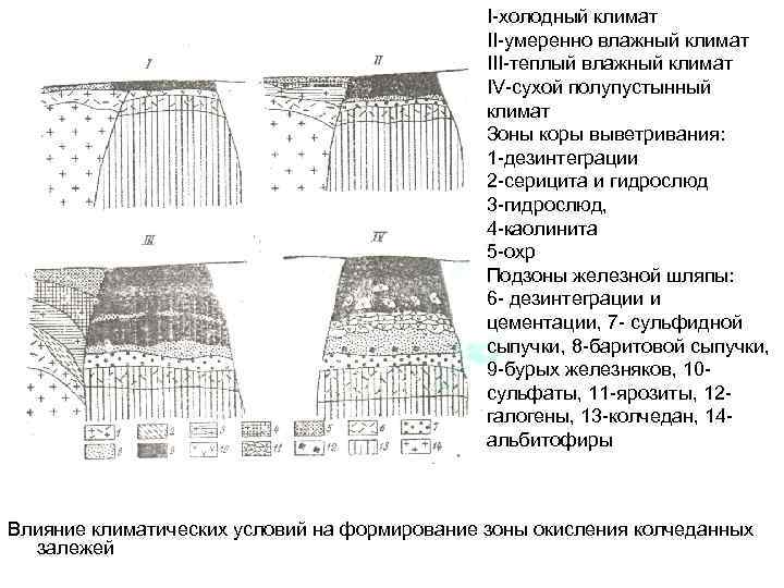 I-холодный климат II-умеренно влажный климат III-теплый влажный климат IV-сухой полупустынный климат Зоны коры выветривания: