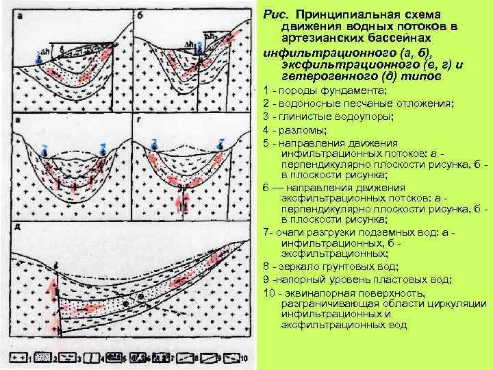 Рис. Принципиальная схема движения водных потоков в артезианских бассейнах инфильтрационного (а, б), эксфильтрационного (в,