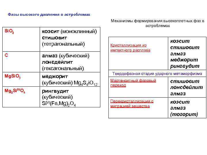 Фазы высокого давления в астроблемах Механизмы формирования высокоплотных фаз в астроблемах Si. O 2