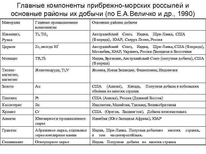 Главные компоненты прибрежно-морских россыпей и основные районы их добычи (по Е. А. Величко и