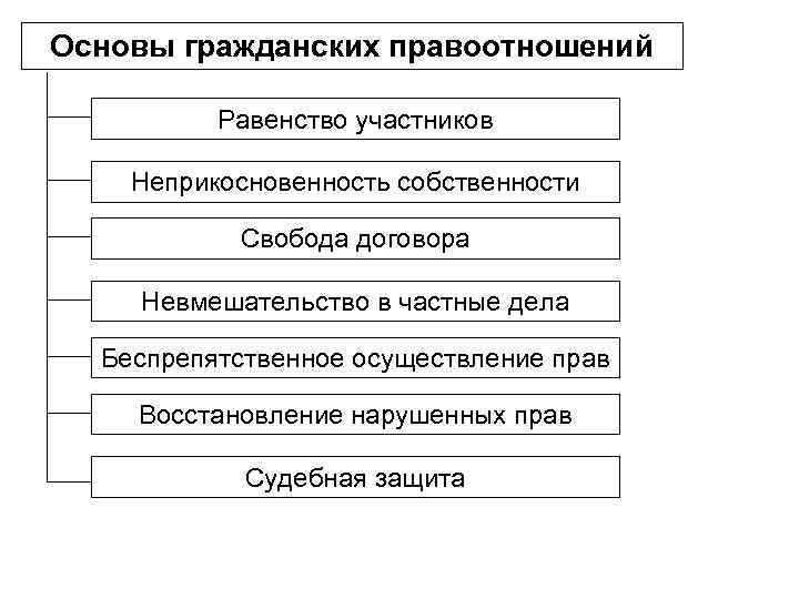 Равенство участников. Основы гражданских правоотношений. Правовые основы гражданских правоотношений.. Основы взаимоотношений гражданского правоотношения. Гражданское право участники гражданских правоотношений.