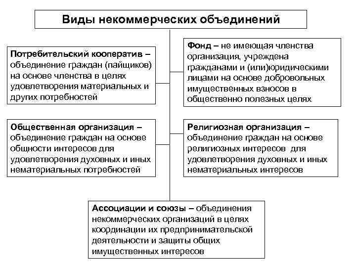 Виды некоммерческих объединений Потребительский кооператив – объединение граждан (пайщиков) на основе членства в целях