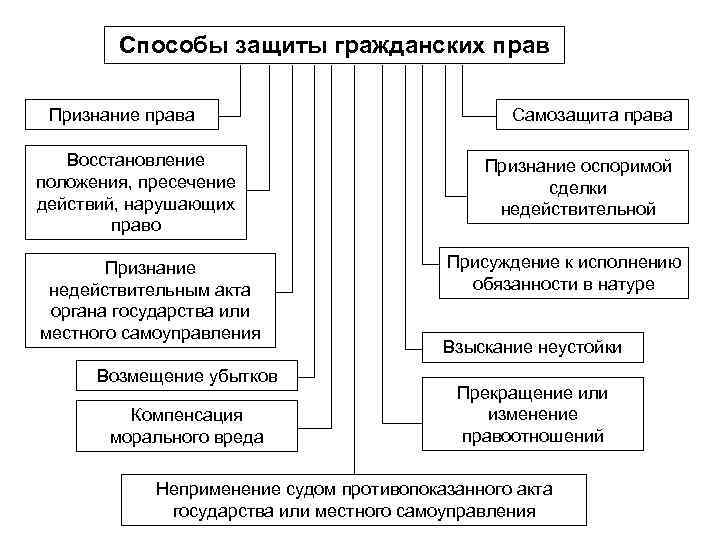 Система правовой защиты. Способы защиты гражданских правоотношений. Способы защиты гражданских прав схема. Способы защиты субъективных гражданских прав. Способы защиты гражданских прав таблица признание права.