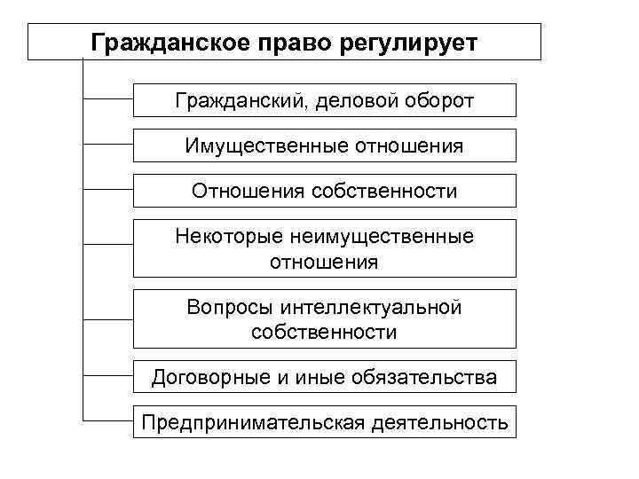 Какие виды отношений регулирует гражданское право примеры