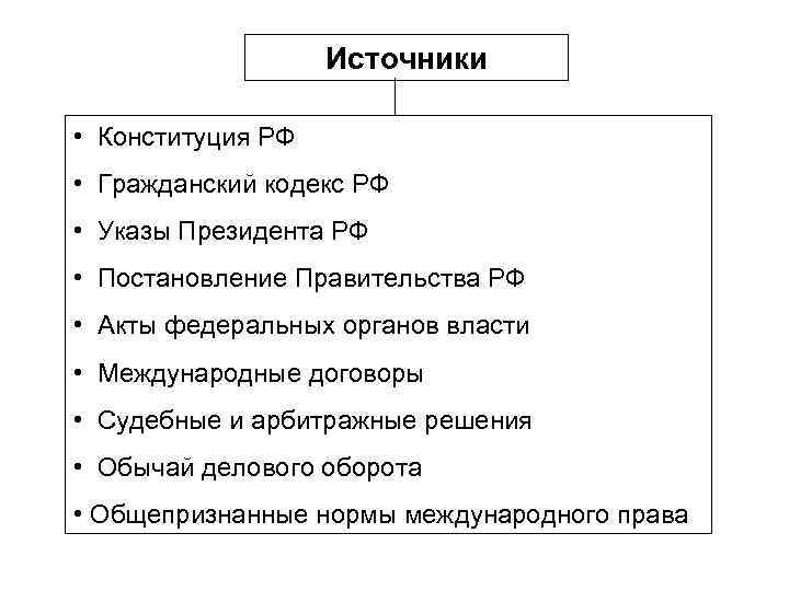 Источники • Конституция РФ • Гражданский кодекс РФ • Указы Президента РФ • Постановление