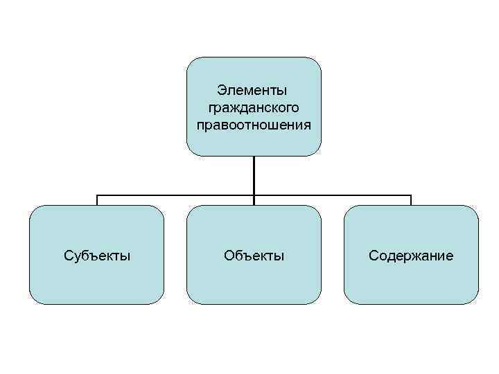Элементы гражданского правоотношения Субъекты Объекты Содержание 