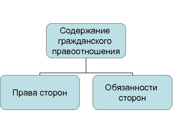 Содержание гражданского правоотношения Права сторон Обязанности сторон 
