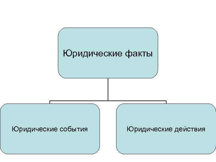 Юридические факты Юридические события Юридические действия 