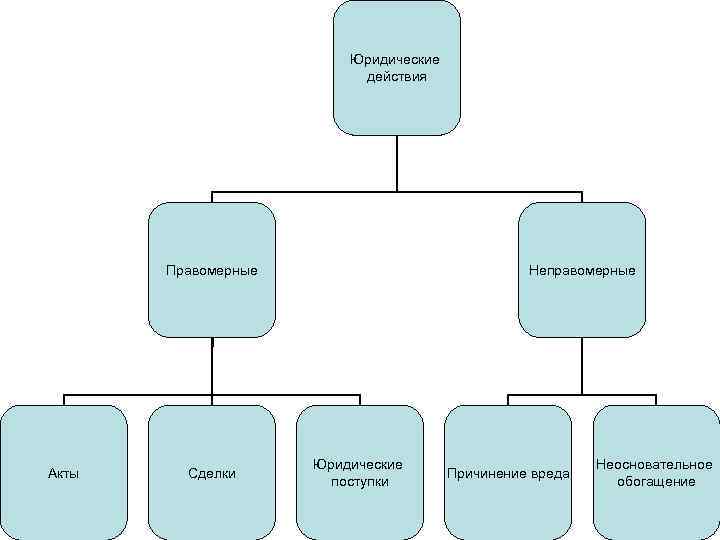 Правомерные действия это