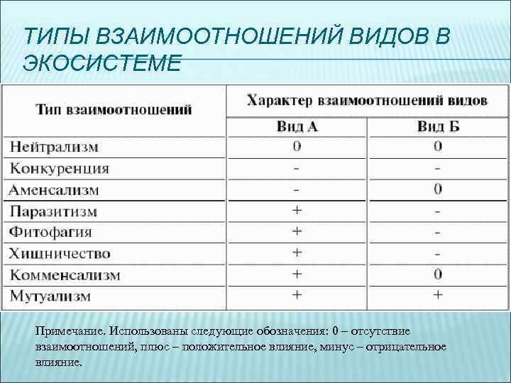 ТИПЫ ВЗАИМООТНОШЕНИЙ ВИДОВ В ЭКОСИСТЕМЕ Примечание. Использованы следующие обозначения: 0 – отсутствие взаимоотношений, плюс