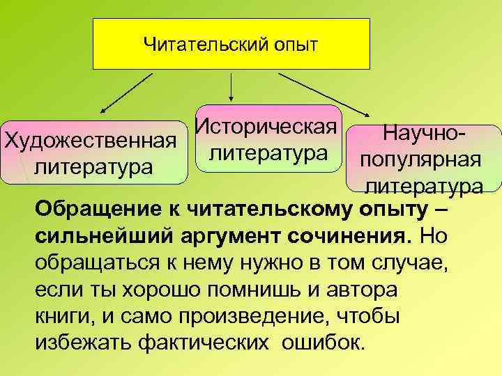 Читательский опыт Историческая Научно. Художественная литература популярная литература Обращение к читательскому опыту – сильнейший