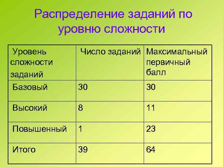  Распределение заданий по уровню сложности Уровень сложности заданий Базовый Число заданий Максимальный первичный