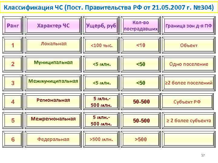 Классификация ЧС (Пост. Правительства РФ от 21. 05. 2007 г. № 304) Ранг Характер