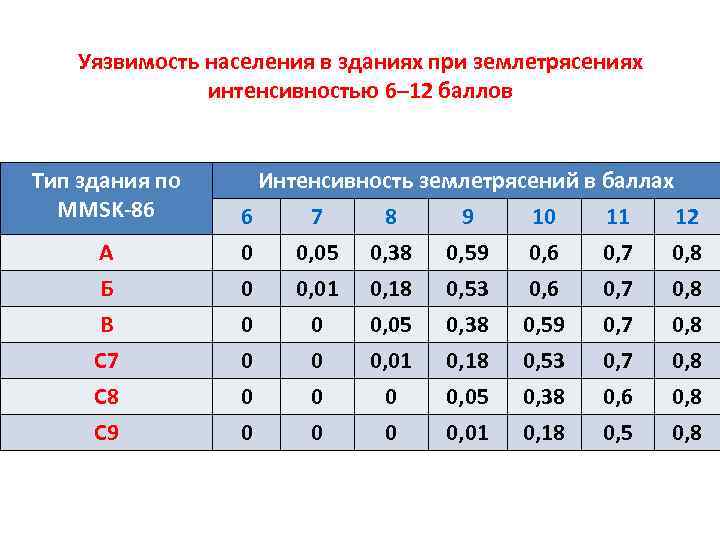 Структура санитарных потерь при дтп