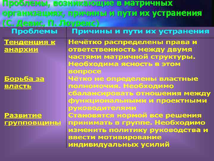 Проблемы, возникающие в матричных организациях, причины и пути их устранения (С. Девис, П. Лоуренс)