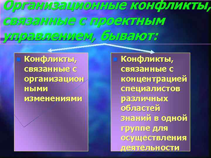 Организационные конфликты, связанные с проектным управлением, бывают: n Конфликты, связанные с организацион ными изменениями