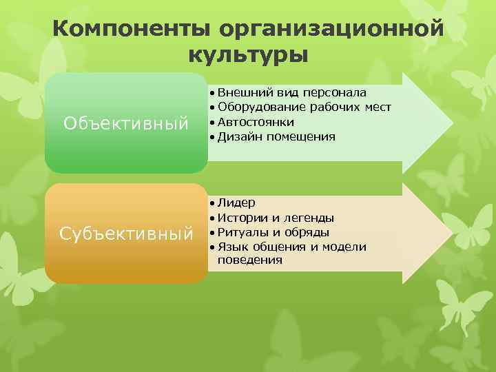 Компоненты организационной культуры Объективный Субъективный • Внешний вид персонала • Оборудование рабочих мест •