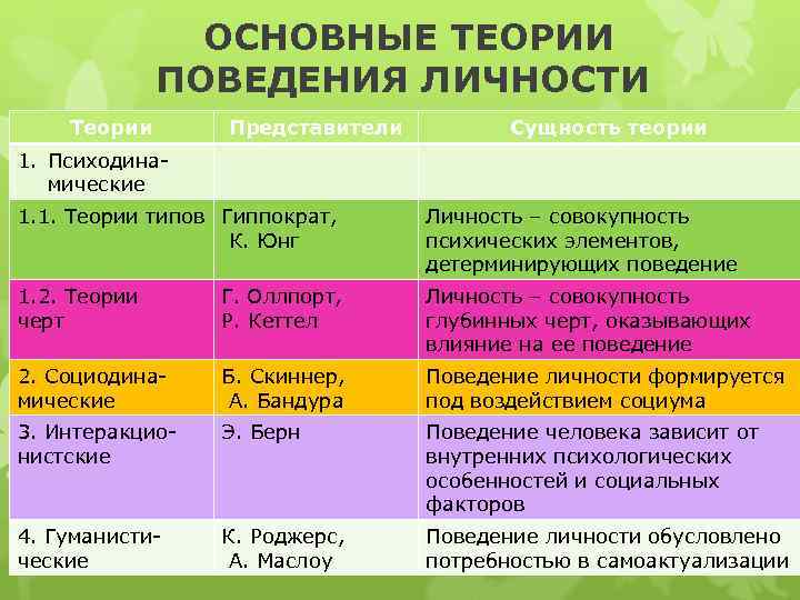 ОСНОВНЫЕ ТЕОРИИ ПОВЕДЕНИЯ ЛИЧНОСТИ Теории Представители Сущность теории 1. Психодинамические 1. 1. Теории типов