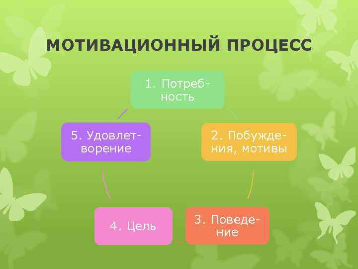 МОТИВАЦИОННЫЙ ПРОЦЕСС 1. Потребность 5. Удовлетворение 4. Цель 2. Побуждения, мотивы 3. Поведение 