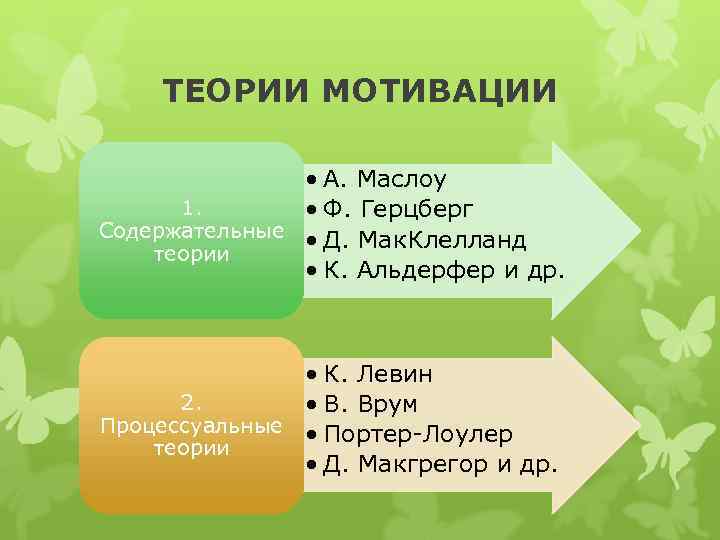 ТЕОРИИ МОТИВАЦИИ • А. Маслоу 1. • Ф. Герцберг Содержательные • Д. Мак. Клелланд