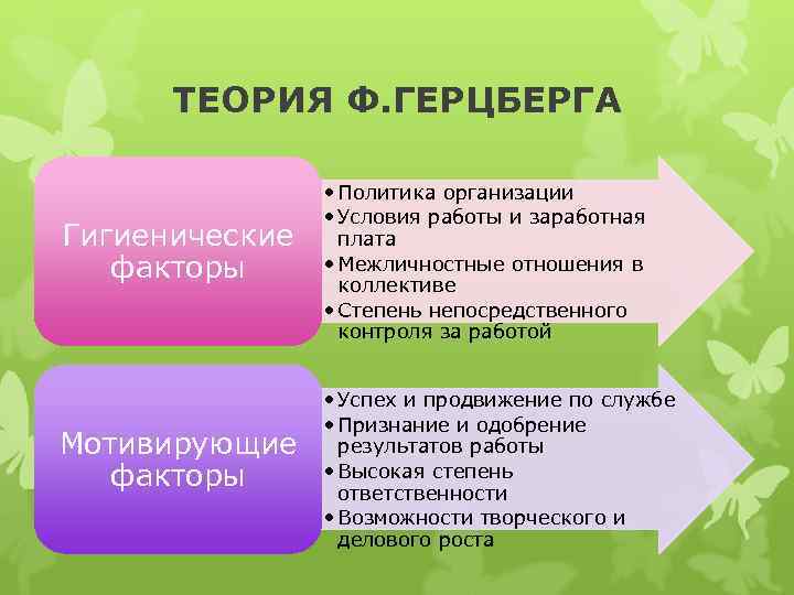 ТЕОРИЯ Ф. ГЕРЦБЕРГА Гигиенические факторы Мотивирующие факторы • Политика организации • Условия работы и