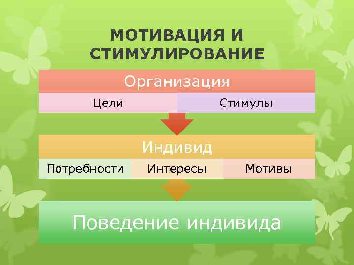 МОТИВАЦИЯ И СТИМУЛИРОВАНИЕ Организация Цели Стимулы Индивид Потребности Интересы Мотивы Поведение индивида 