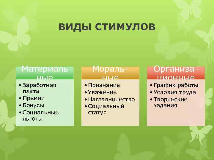 ВИДЫ СТИМУЛОВ Материаль ные • Заработная плата • Премии • Бонусы • Социальные льготы