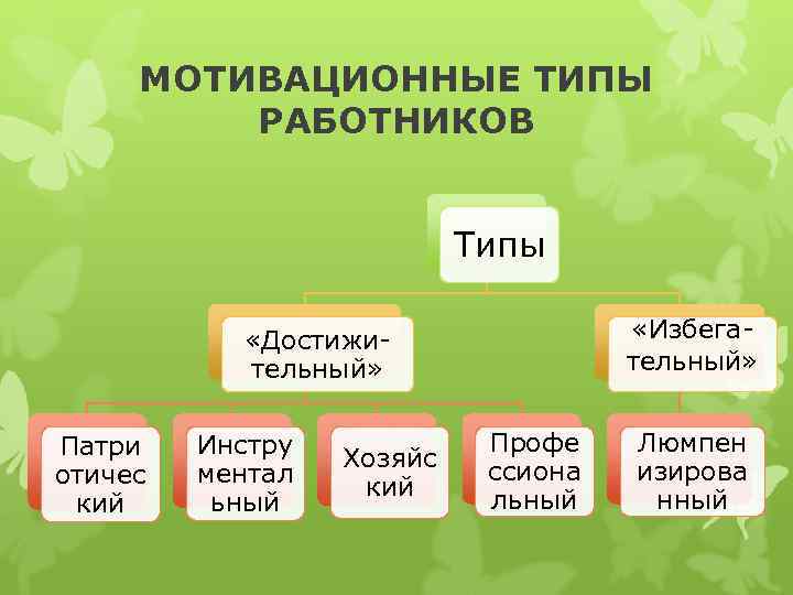 МОТИВАЦИОННЫЕ ТИПЫ РАБОТНИКОВ Типы «Избегательный» «Достижительный» Патри отичес кий Инстру ментал ьный Хозяйс кий