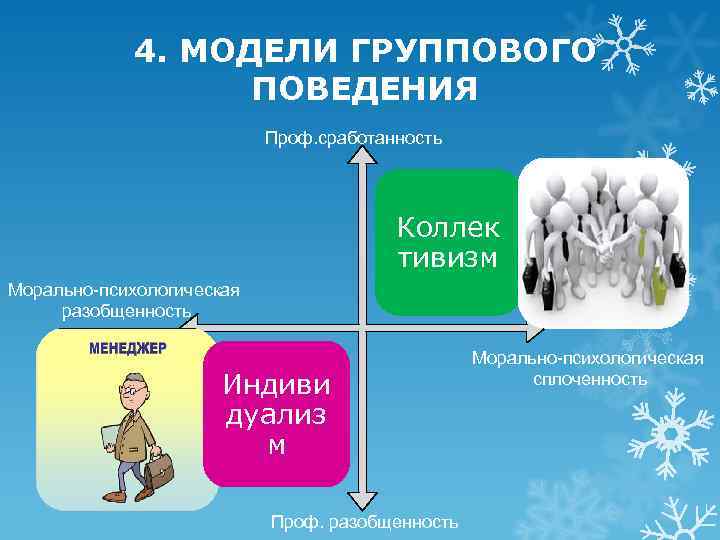 4. МОДЕЛИ ГРУППОВОГО ПОВЕДЕНИЯ Проф. сработанность Коллек тивизм Морально-психологическая разобщенность Индиви дуализ м Проф.