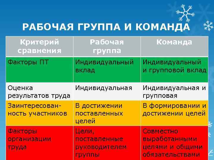 РАБОЧАЯ ГРУППА И КОМАНДА Критерий сравнения Факторы ПТ Рабочая группа Команда Индивидуальный вклад Индивидуальный
