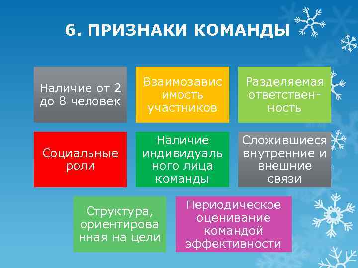 6. ПРИЗНАКИ КОМАНДЫ Наличие от 2 до 8 человек Взаимозавис имость участников Разделяемая ответственность