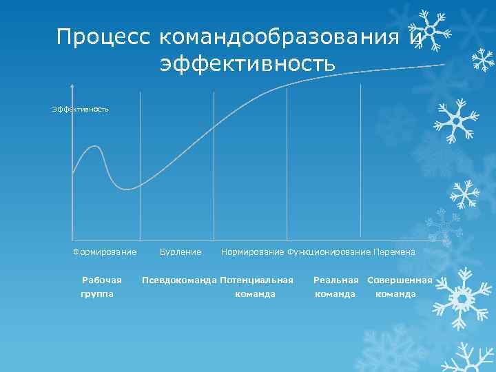 Процесс командообразования и эффективность Эффективность Формирование Рабочая группа Бурление Нормирование Функционирование Перемена Псевдокоманда Потенциальная