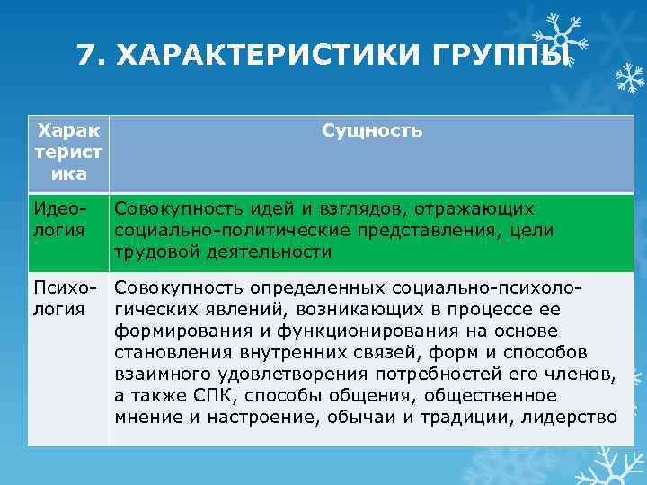 7. ХАРАКТЕРИСТИКИ ГРУППЫ Харак терист ика Идеология Сущность Совокупность идей и взглядов, отражающих социально-политические