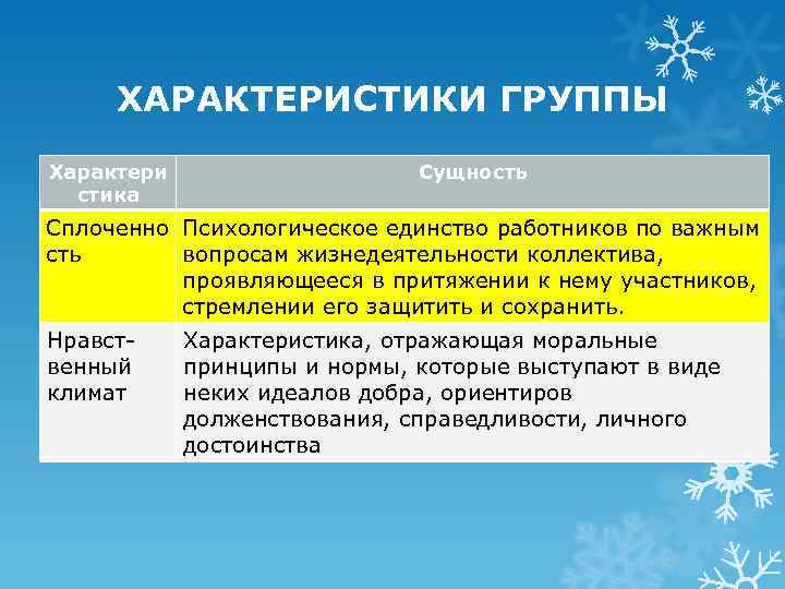 ХАРАКТЕРИСТИКИ ГРУППЫ Характери стика Сущность Сплоченно Психологическое единство работников по важным сть вопросам жизнедеятельности