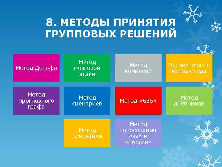 8. МЕТОДЫ ПРИНЯТИЯ ГРУППОВЫХ РЕШЕНИЙ Метод Дельфи Метод мозговой атаки Метод комиссий Экспертиза по