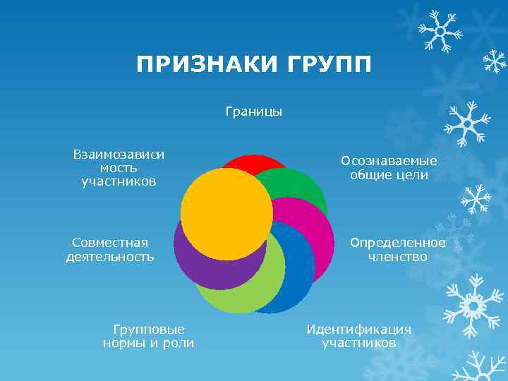ПРИЗНАКИ ГРУПП Границы Взаимозависи мость участников Совместная деятельность Групповые нормы и роли Осознаваемые общие
