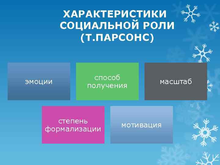 ХАРАКТЕРИСТИКИ СОЦИАЛЬНОЙ РОЛИ (Т. ПАРСОНС) эмоции способ получения степень формализации масштаб мотивация 