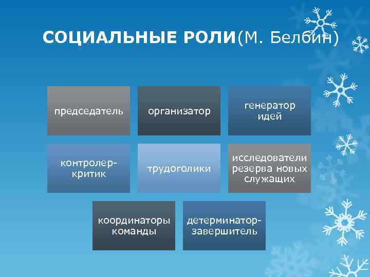 СОЦИАЛЬНЫЕ РОЛИ(М. Белбин) председатель контролеркритик организатор генератор идей трудоголики исследователи резерва новых служащих координаторы