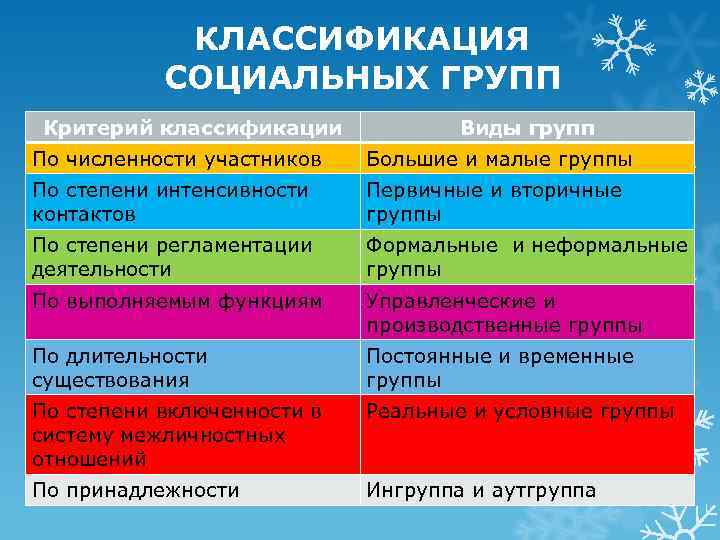 КЛАССИФИКАЦИЯ СОЦИАЛЬНЫХ ГРУПП Критерий классификации Виды групп По численности участников Большие и малые группы
